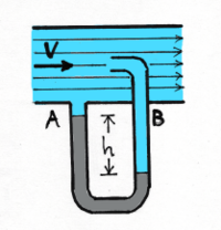 Figura 3. Esquema de un tubo de Prandtl. El desnivel h entre las ramas del líquido manométrico (en gris) indica la presión dinámica.