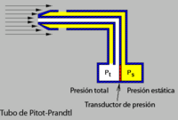 Figura 5. Esquema de un tubo de Pitot-Prandtl moderno.